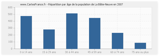 Répartition par âge de la population de La Bâtie-Neuve en 2007